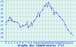 Courbe de tempratures pour Mont-Aigoual (30)