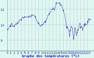 Courbe de tempratures pour Luxeuil (70)