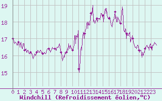 Courbe du refroidissement olien pour Le Touquet (62)