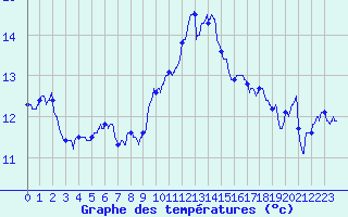 Courbe de tempratures pour Istres (13)