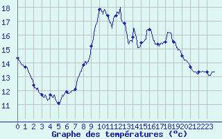 Courbe de tempratures pour Dunkerque (59)