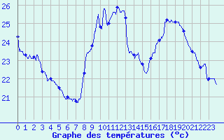 Courbe de tempratures pour Le Bourget (93)