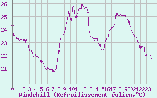 Courbe du refroidissement olien pour Le Bourget (93)