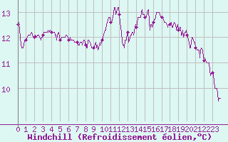 Courbe du refroidissement olien pour Metz-Nancy-Lorraine (57)