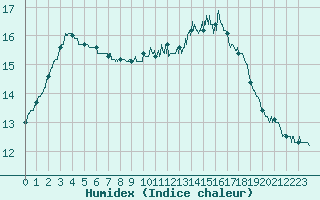 Courbe de l'humidex pour Brive-Souillac (19)
