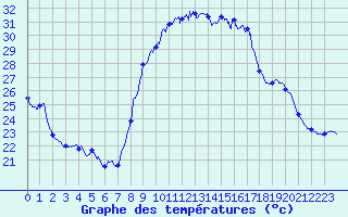 Courbe de tempratures pour Perpignan (66)