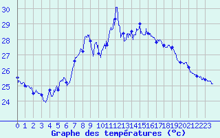 Courbe de tempratures pour Cap Sagro (2B)