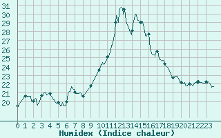 Courbe de l'humidex pour Alistro (2B)