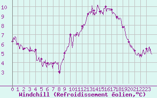Courbe du refroidissement olien pour Lorient (56)