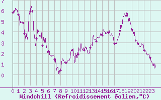 Courbe du refroidissement olien pour Mont-Aigoual (30)