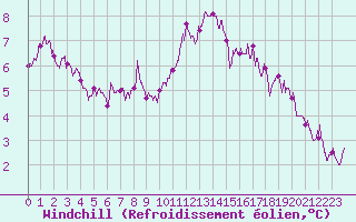 Courbe du refroidissement olien pour Limoges (87)