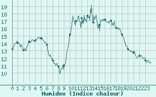 Courbe de l'humidex pour Dinard (35)