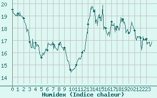 Courbe de l'humidex pour Pointe de Socoa (64)