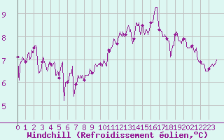 Courbe du refroidissement olien pour Ile de Batz (29)