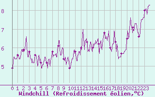 Courbe du refroidissement olien pour Le Mans (72)