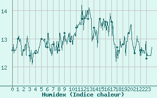 Courbe de l'humidex pour Le Talut - Belle-Ile (56)