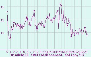 Courbe du refroidissement olien pour Le Havre - Octeville (76)