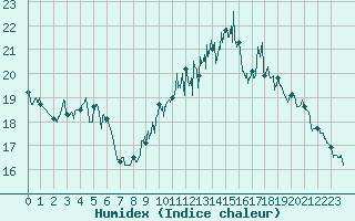 Courbe de l'humidex pour La Rochelle - Aerodrome (17)