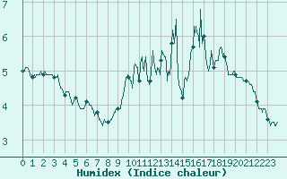 Courbe de l'humidex pour Iraty Orgambide (64)
