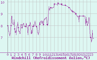 Courbe du refroidissement olien pour Trappes (78)