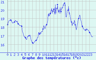 Courbe de tempratures pour Lorient (56)