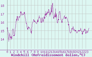 Courbe du refroidissement olien pour Le Havre - Octeville (76)