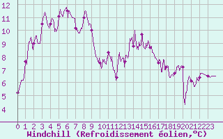 Courbe du refroidissement olien pour Besanon (25)