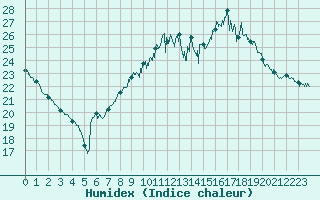 Courbe de l'humidex pour Avignon (84)