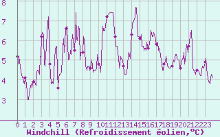Courbe du refroidissement olien pour Vernines (63)