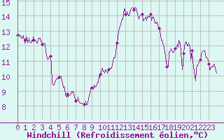 Courbe du refroidissement olien pour Vichy (03)