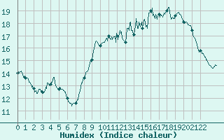 Courbe de l'humidex pour Le Talut - Belle-Ile (56)