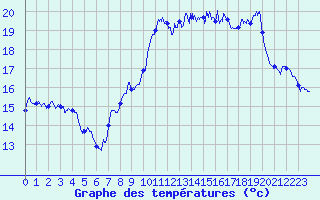 Courbe de tempratures pour Ile Rousse (2B)