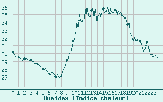 Courbe de l'humidex pour Nice (06)