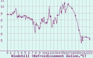 Courbe du refroidissement olien pour Rancennes (08)