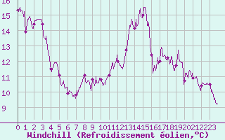 Courbe du refroidissement olien pour Villacoublay (78)