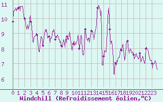 Courbe du refroidissement olien pour Mont-de-Marsan (40)
