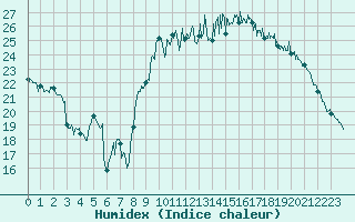 Courbe de l'humidex pour Cazaux (33)