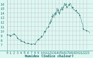 Courbe de l'humidex pour Maurs (15)