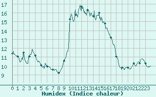 Courbe de l'humidex pour Alistro (2B)