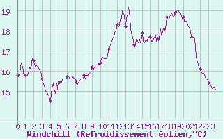 Courbe du refroidissement olien pour Toulon (83)