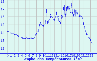 Courbe de tempratures pour Beaucaire (32)