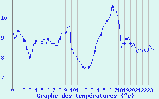 Courbe de tempratures pour Tours (37)