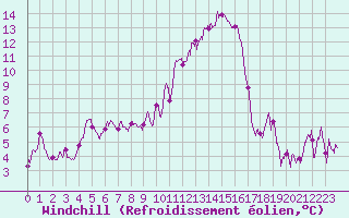 Courbe du refroidissement olien pour Angers-Marc (49)