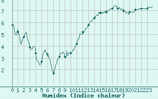 Courbe de l'humidex pour Nmes - Courbessac (30)