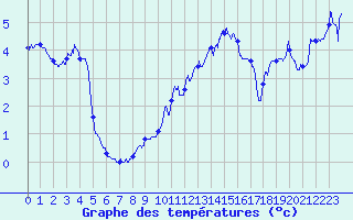 Courbe de tempratures pour Le Grand-Bornand (74)