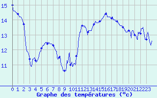 Courbe de tempratures pour Cap Bar (66)