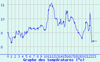 Courbe de tempratures pour Figari (2A)