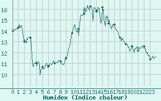 Courbe de l'humidex pour Brest (29)