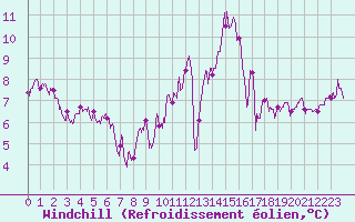 Courbe du refroidissement olien pour Brive-Souillac (19)