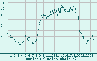 Courbe de l'humidex pour Abbeville (80)